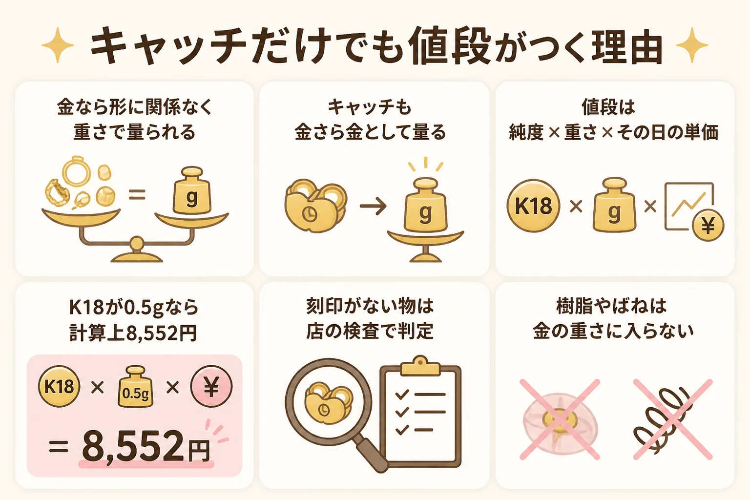 ピアスのキャッチだけでも金なら重さで値段がつくことを示した図解