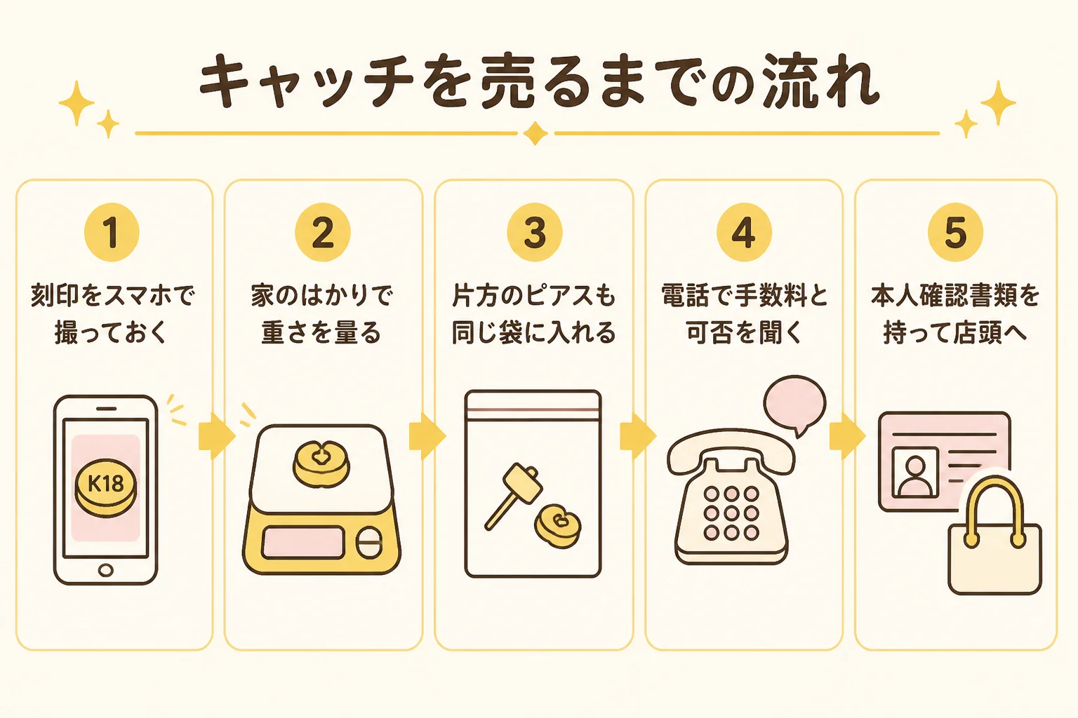 ピアスのキャッチを売るまでの手順を示した図解
