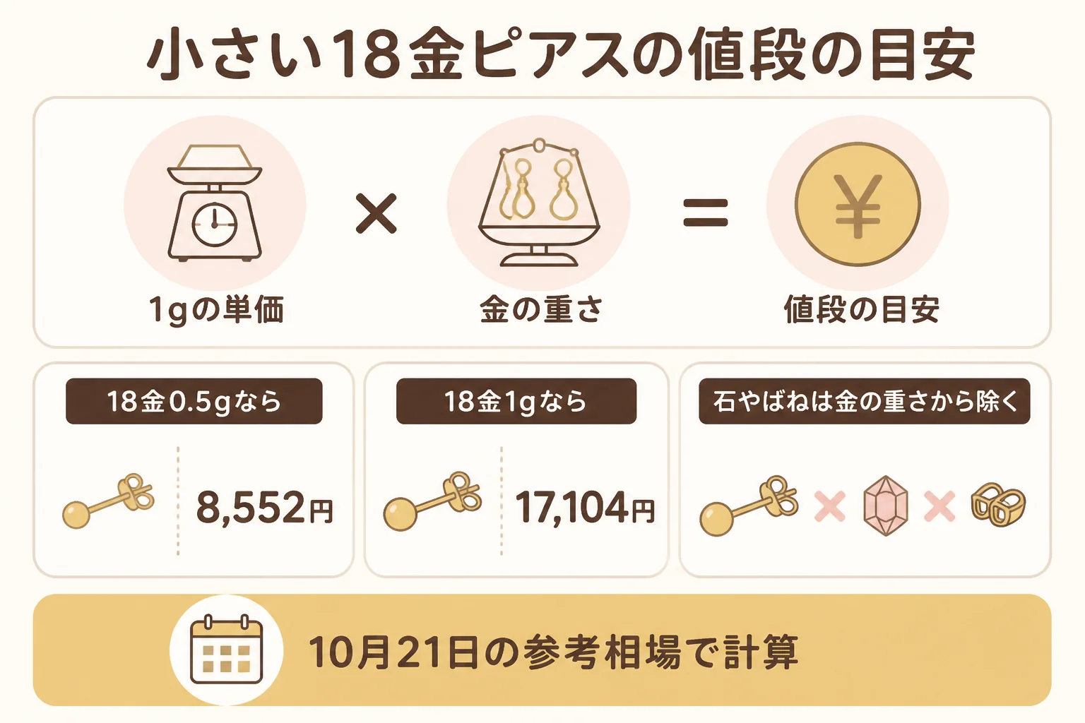小さい18金ピアスでも重さで値段がつくことを示した図解