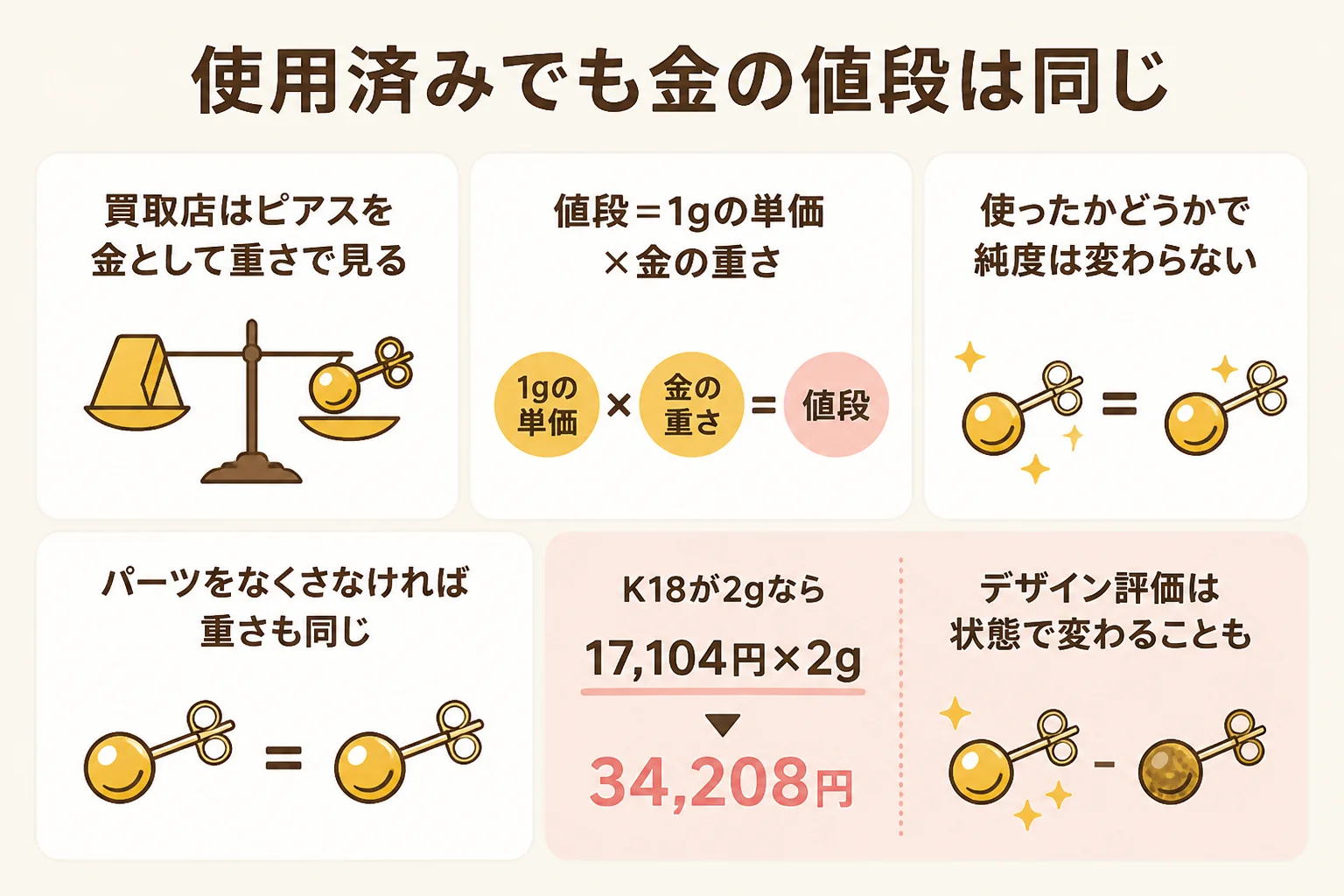 使用済みのピアスでも金なら重さで値段がつくことを示した図解