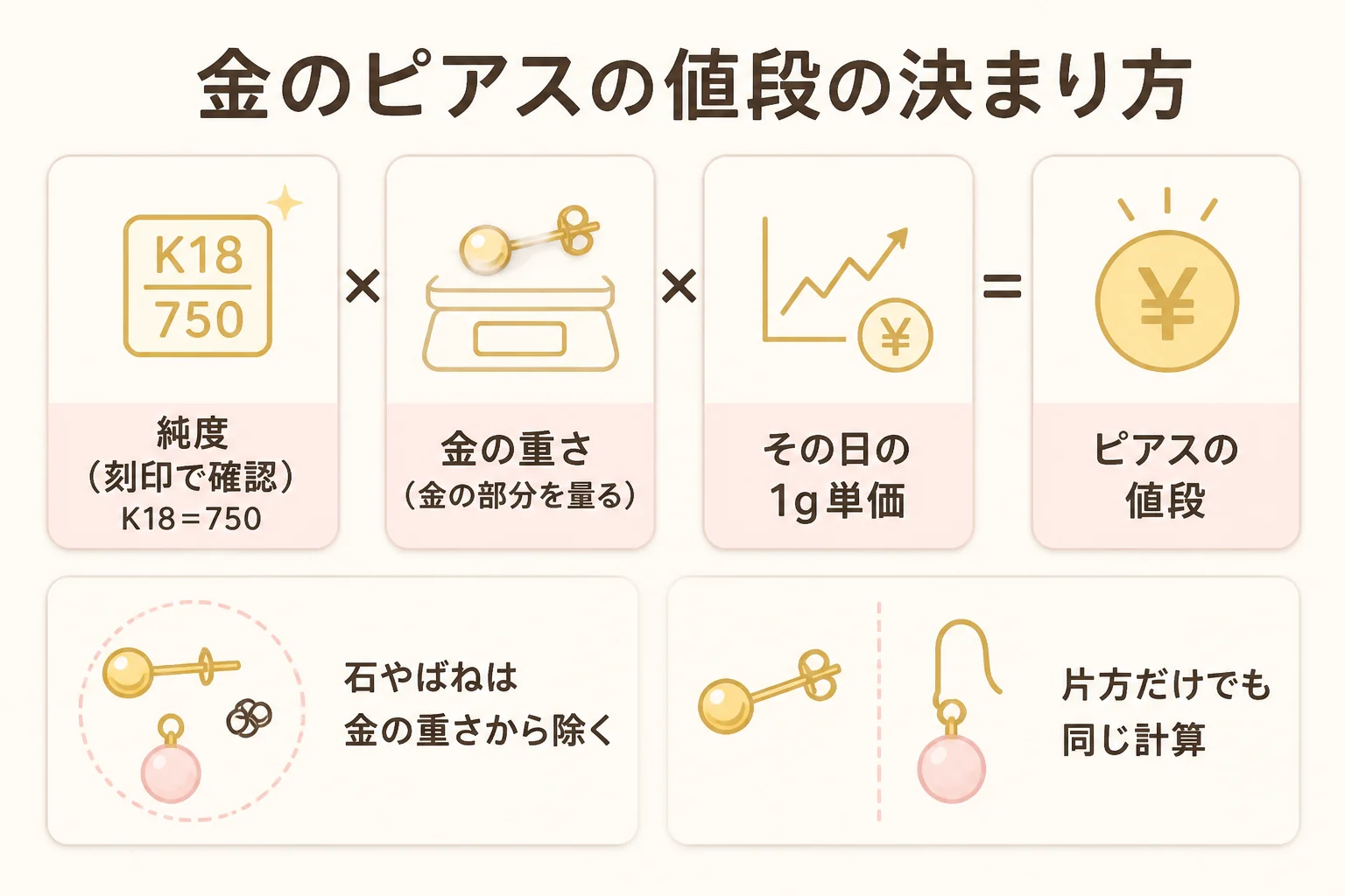 金のピアスの値段が純度と重さと1g単価で決まることを示した図解