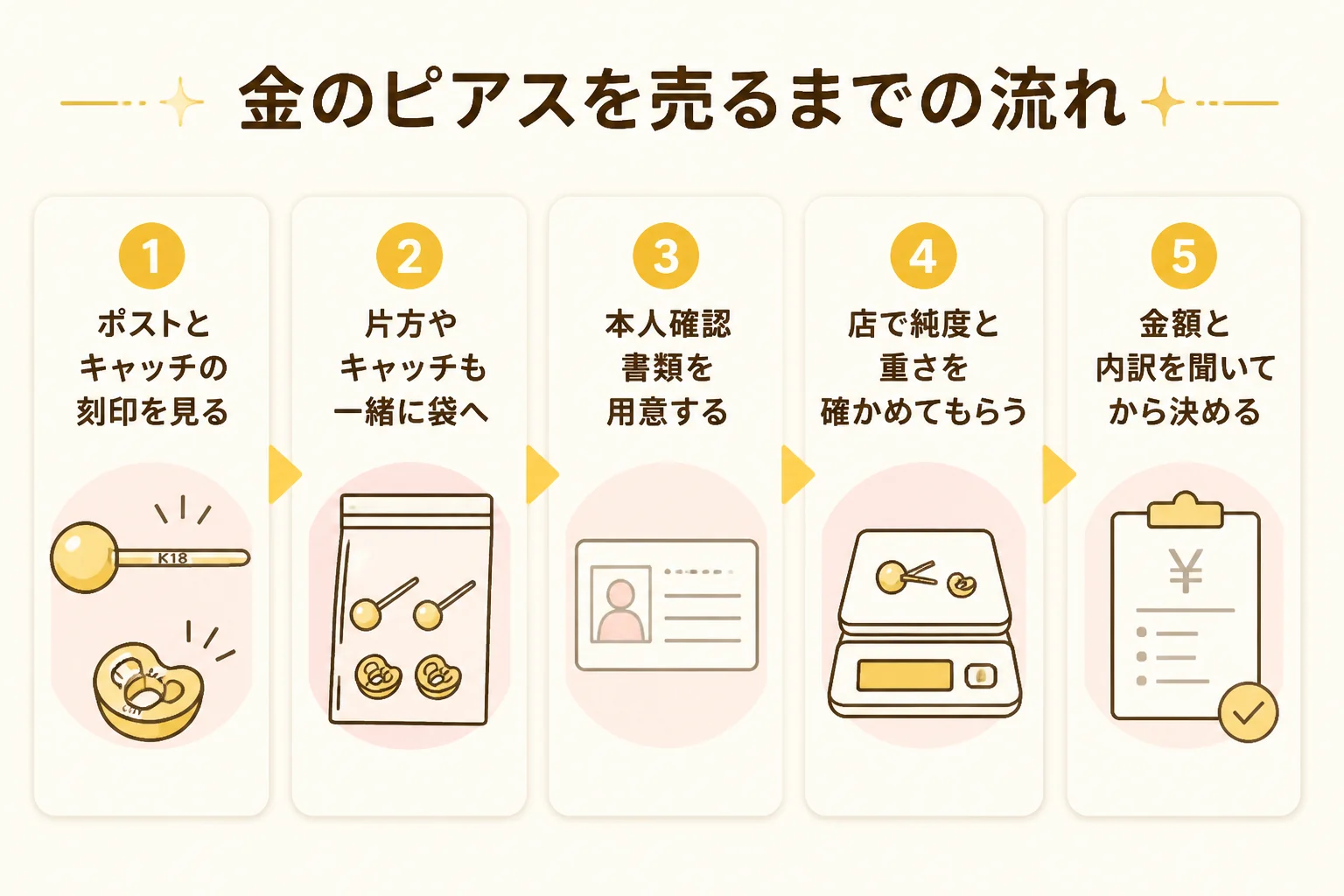 金のピアスを売るまでの5つの手順を示した図解