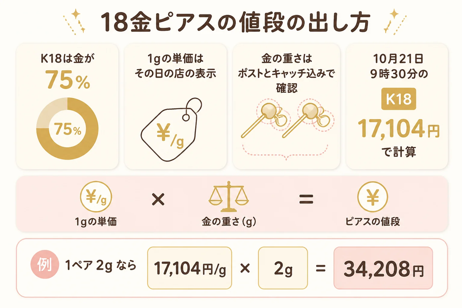 18金ピアスの値段を1gの単価と重さで計算する流れの図解