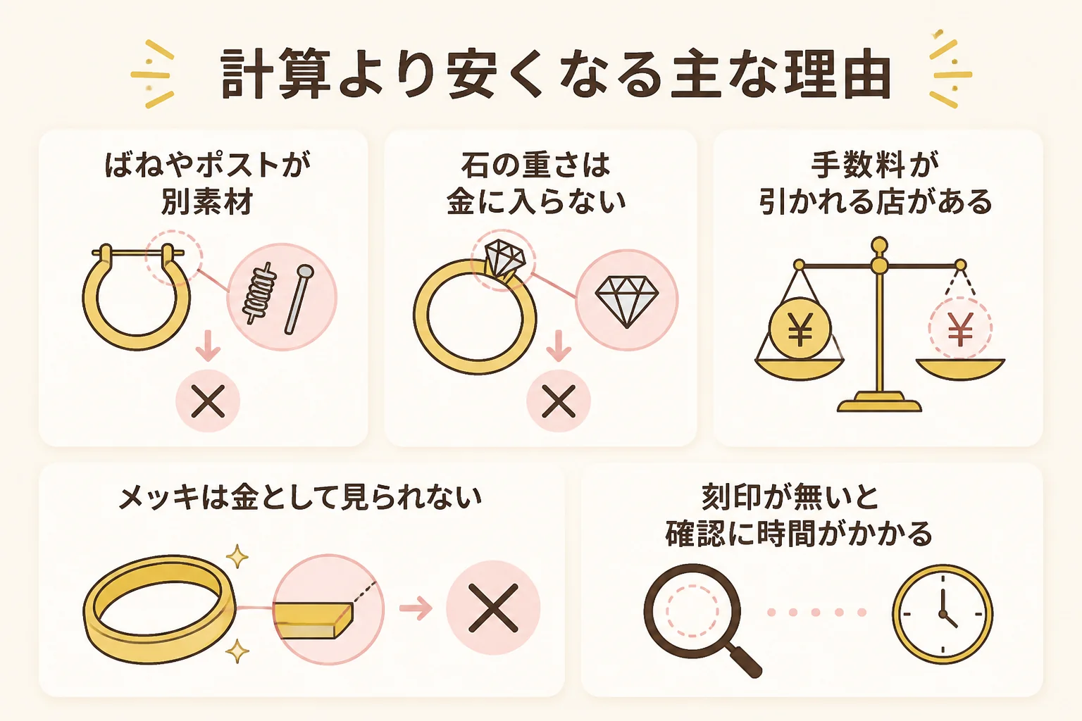 18金ピアスの買取価格が計算より安くなる理由をまとめた図解