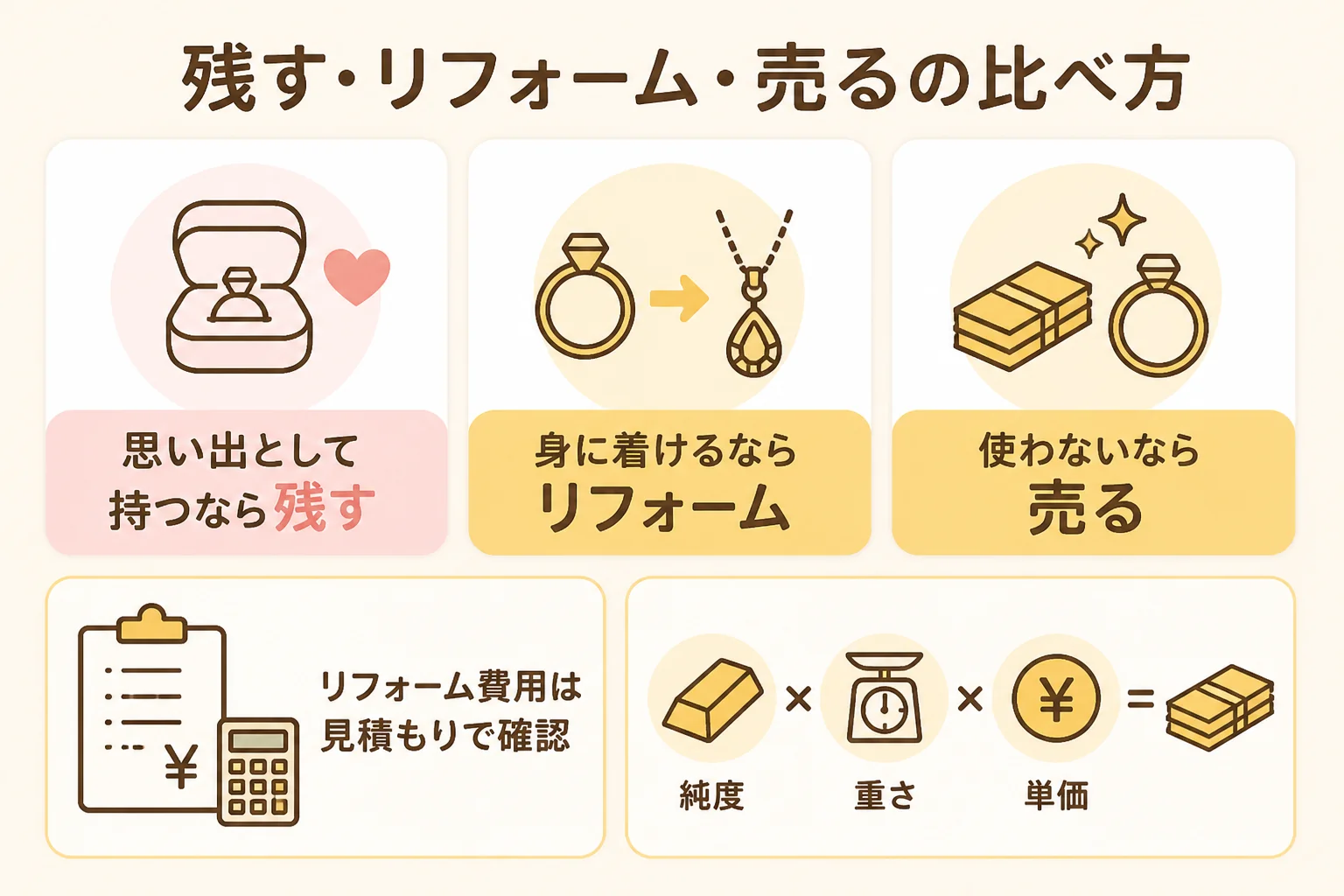 金のブレスレットをリフォームするか売るかの比べ方を示した図解