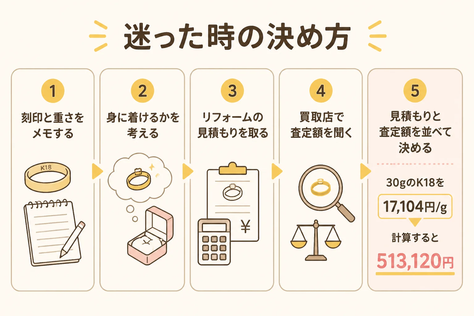リフォームか売るかを決める手順を示した図解
