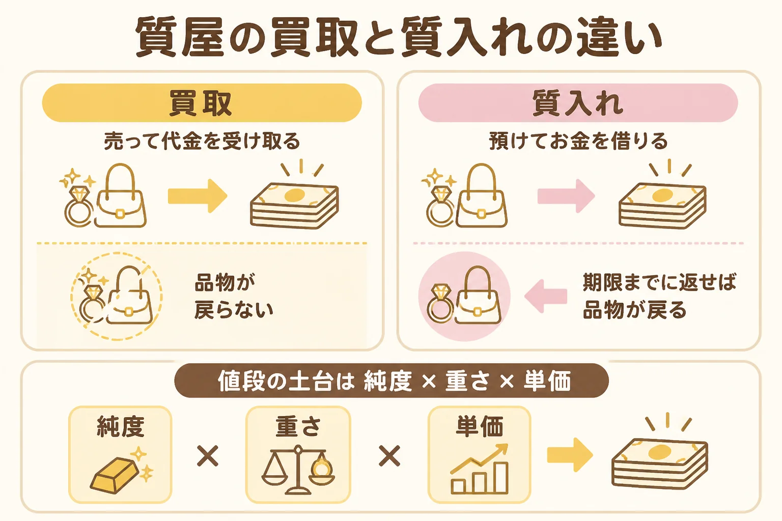 質屋の買取と質入れ、金の買取専門店の違いを示した図解