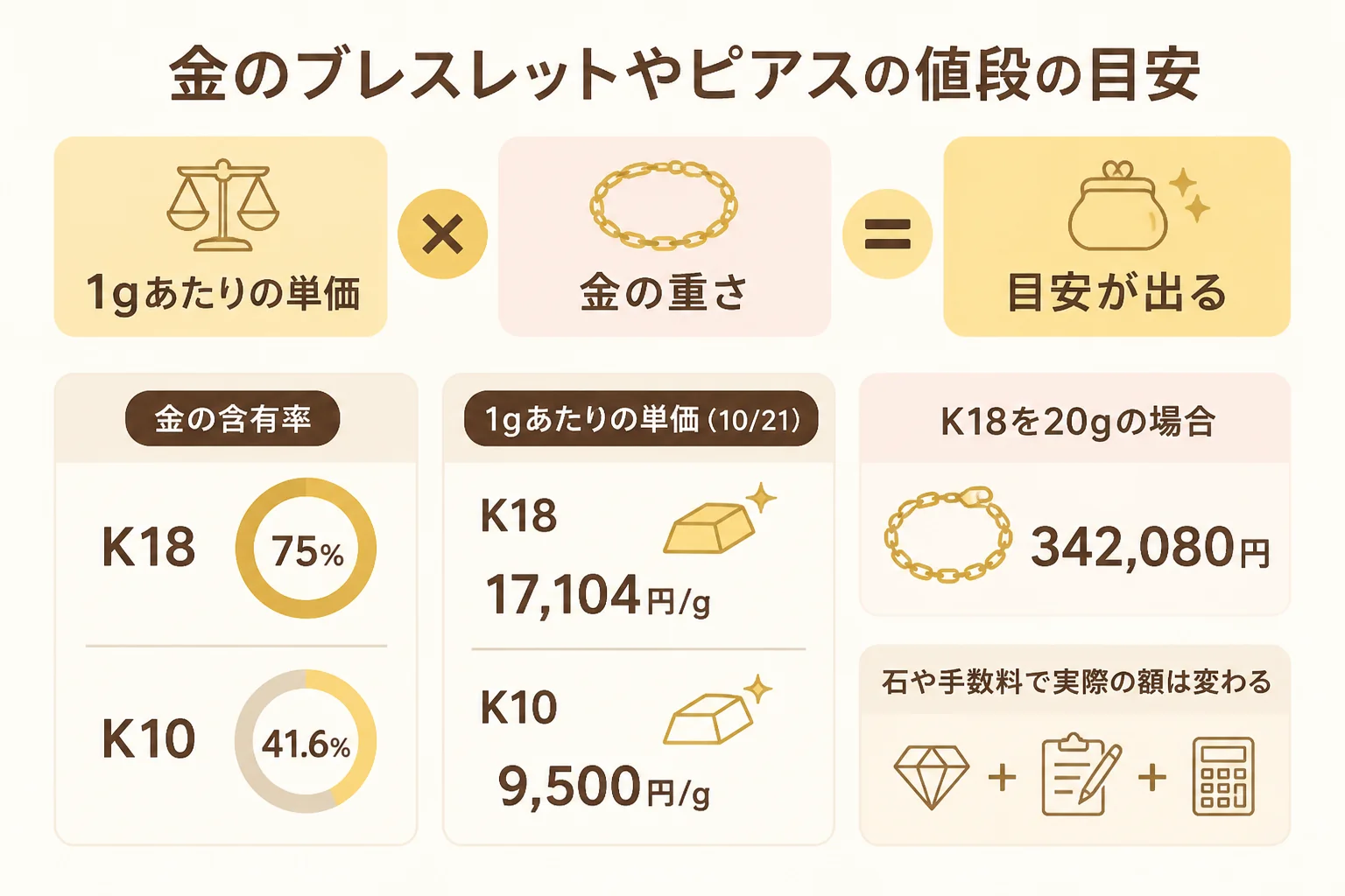 金のブレスレットやピアスの値段の目安を出す計算式と純度別の1gあたりの単価を示した図解