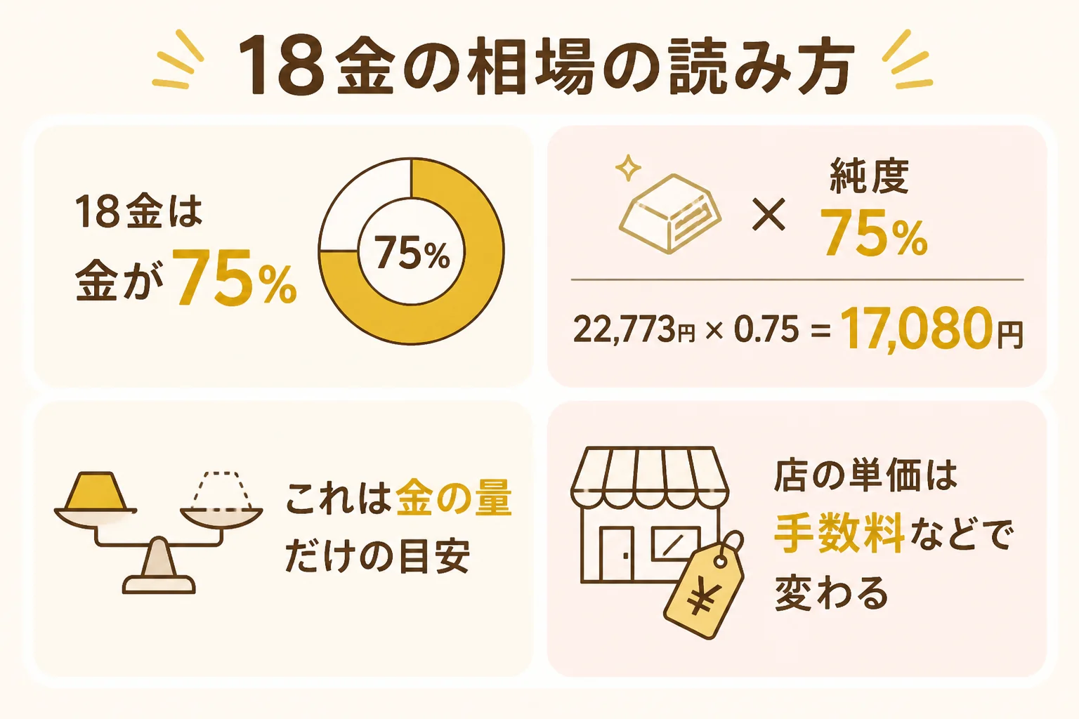 18金ブレスレットの相場を金の価格と純度75%から読む仕組みの図解