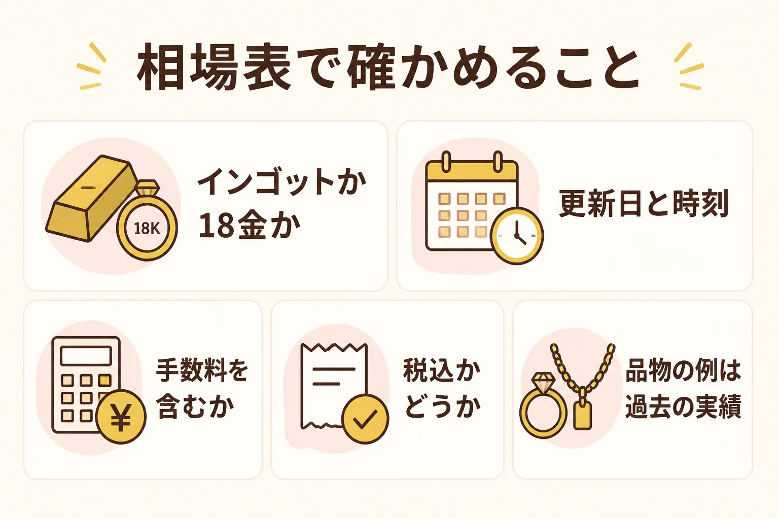 18金ブレスレットの相場表を読む時に確かめる項目の図解