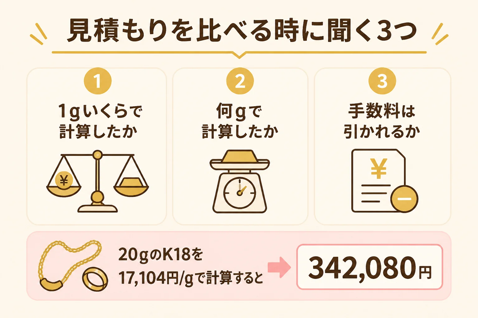 店ごとの見積もりを比べる時に聞くことを示した図解