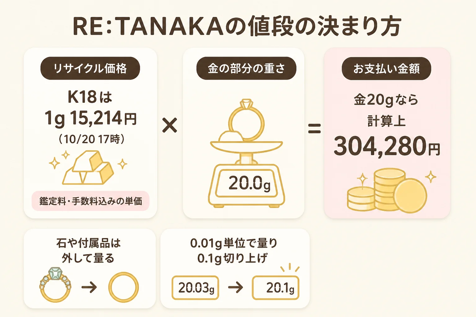 RE:TANAKAの値段の決まり方を示した図解