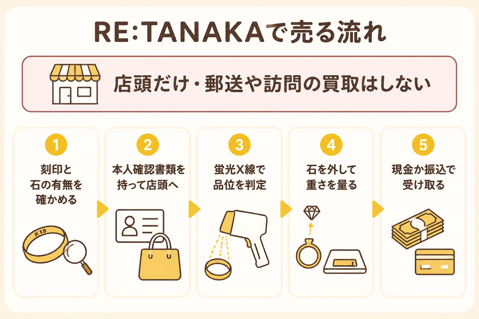 RE:TANAKAで売る時の流れを示した図解