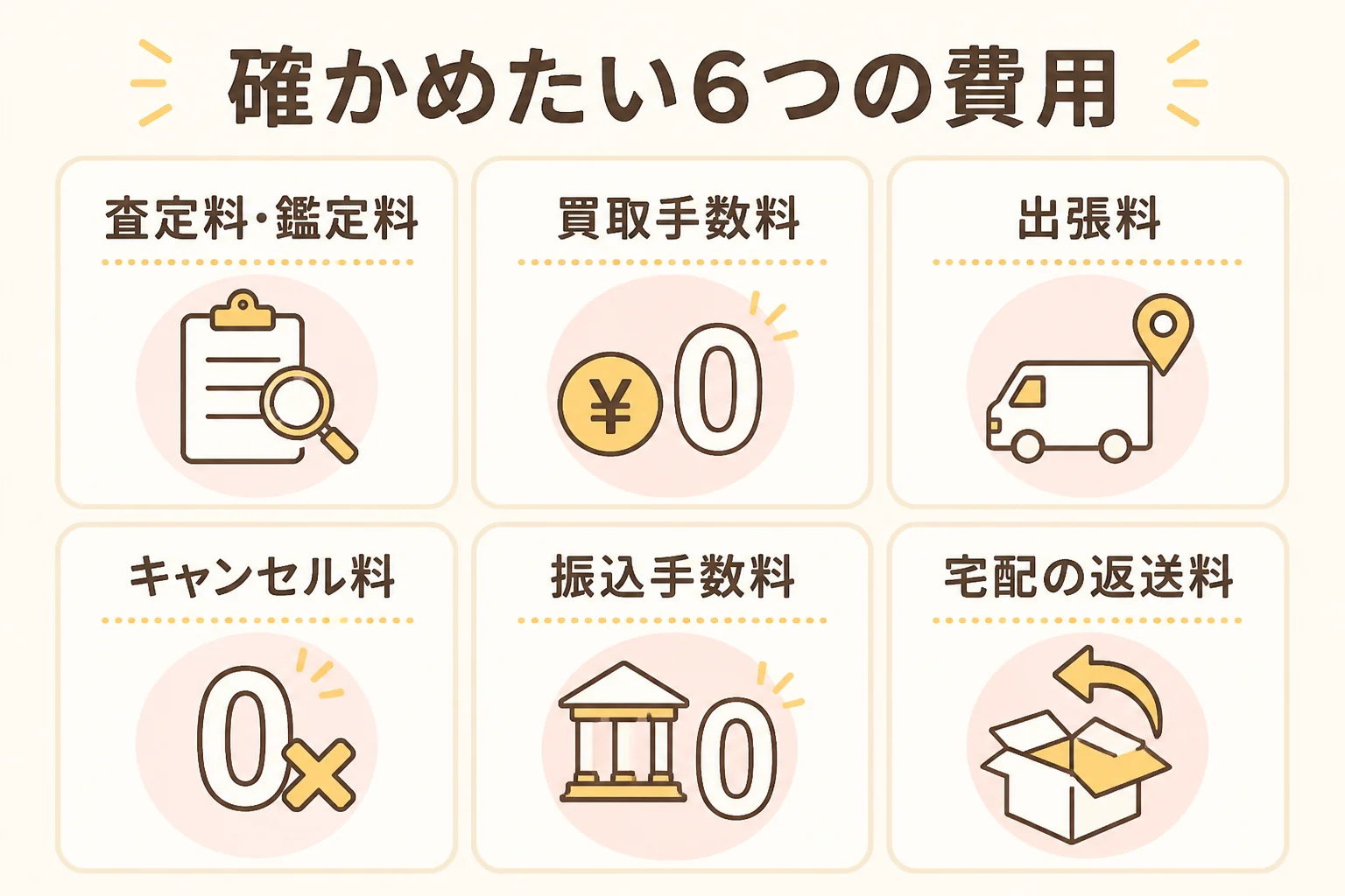 金の買取で確かめたい手数料の種類を示した図解