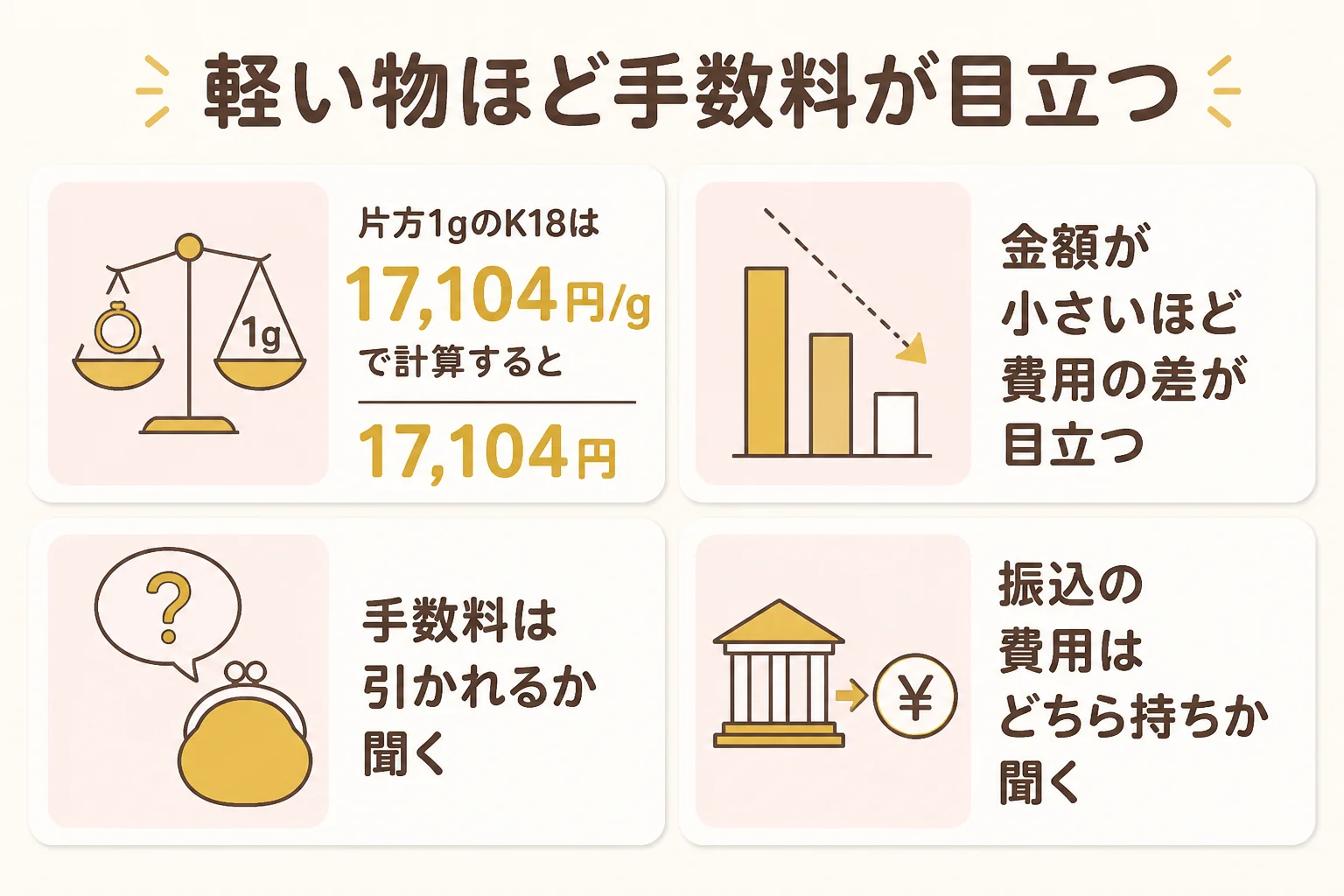 軽いピアスほど手数料の確認が大事なことを示した図解