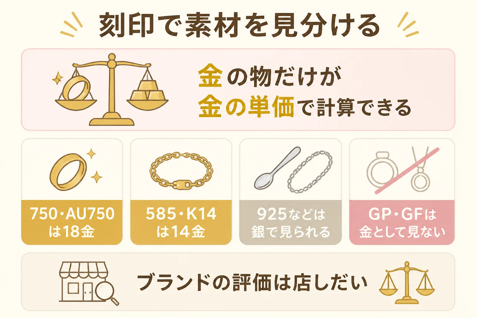 ティファニーのアクセサリーを素材と価値で見分ける流れを示した図解