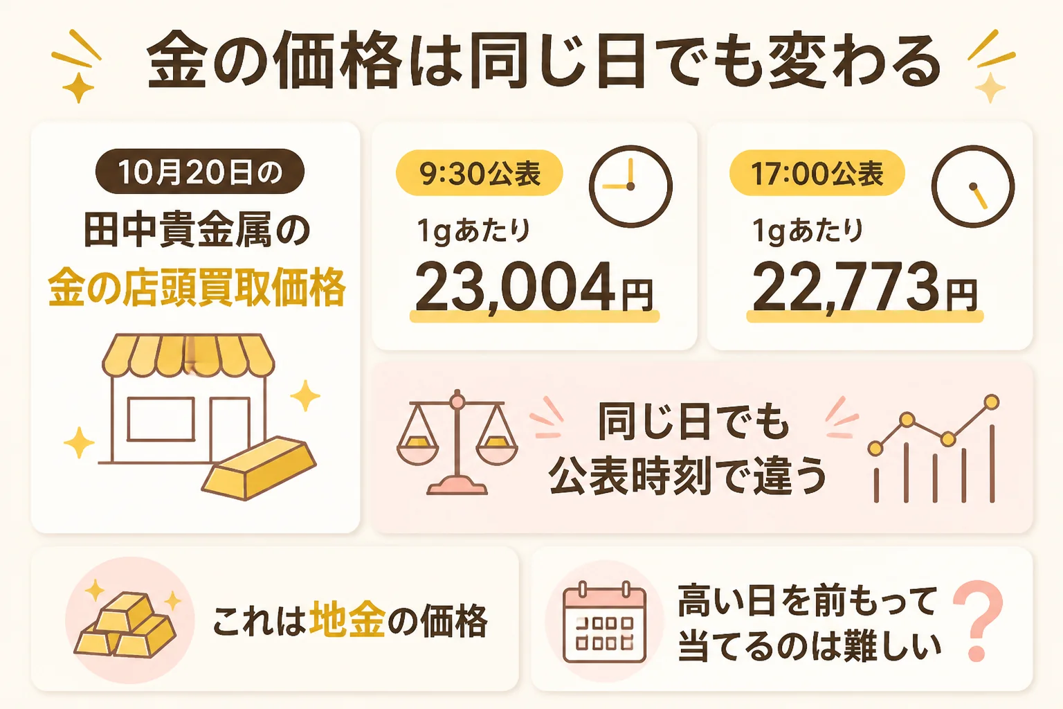 金の価格は同じ日でも公表時刻で変わることを示した図解