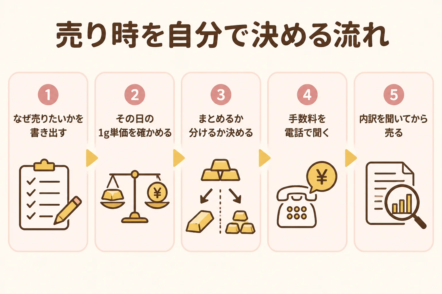 金のブレスレットの売り時を自分の理由から決める流れを示した図解