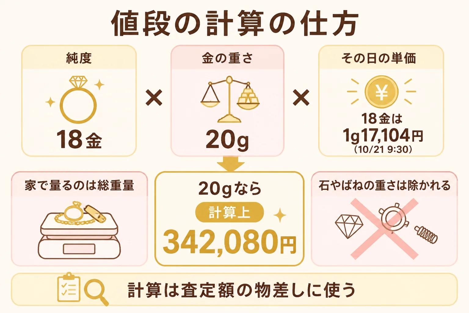 金のブレスレットの値段の計算の仕方を示した図解