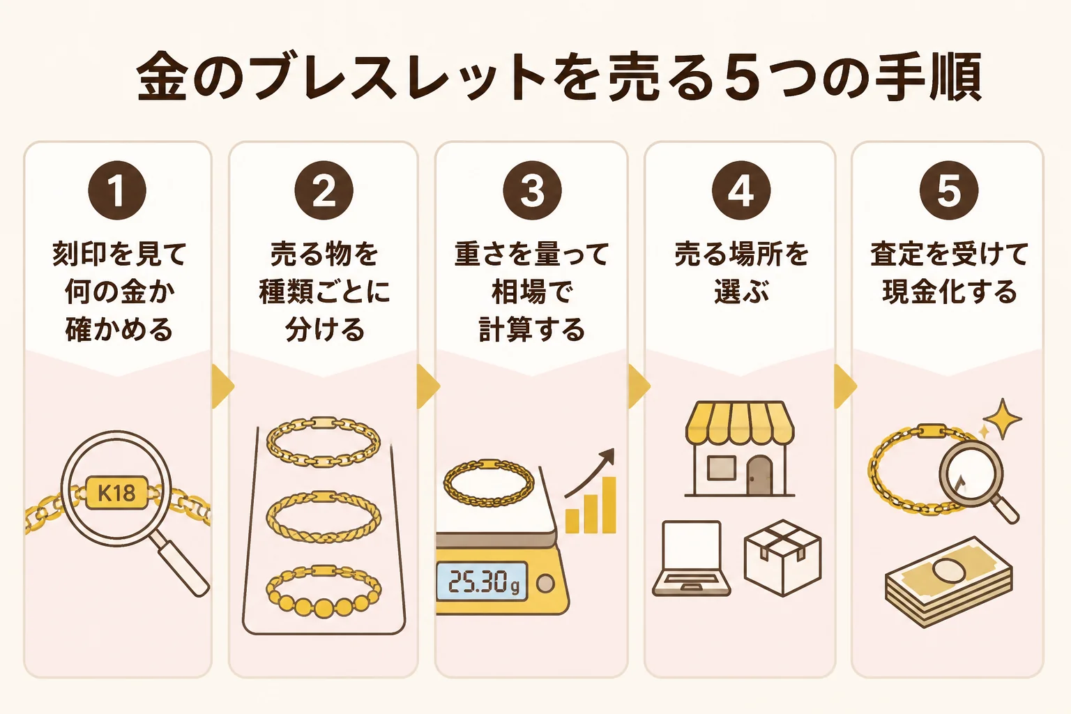 金のブレスレットを売る5つの手順を示した図解