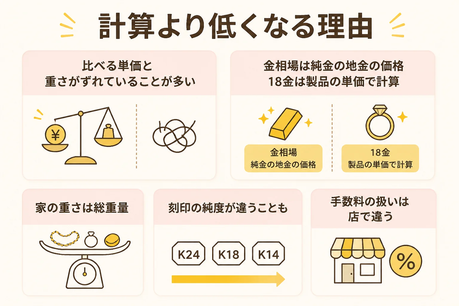 金のブレスレットの買取額が計算より低くなる理由を示した図解
