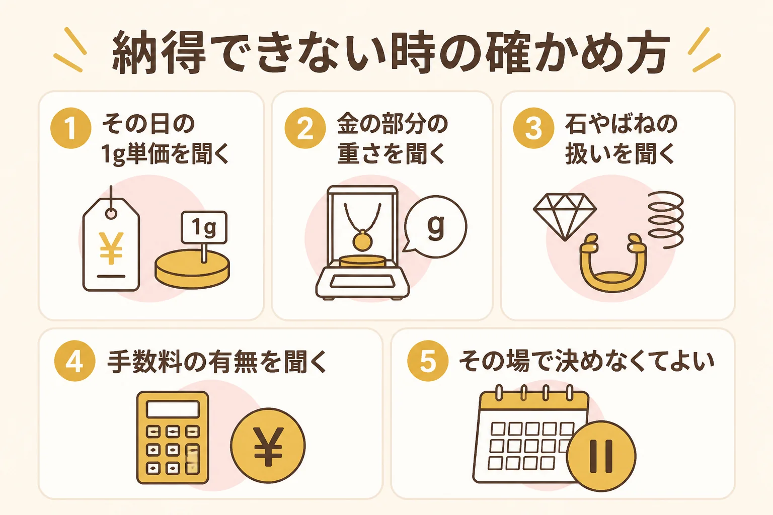 買取額に納得できない時の確かめ方を示した図解