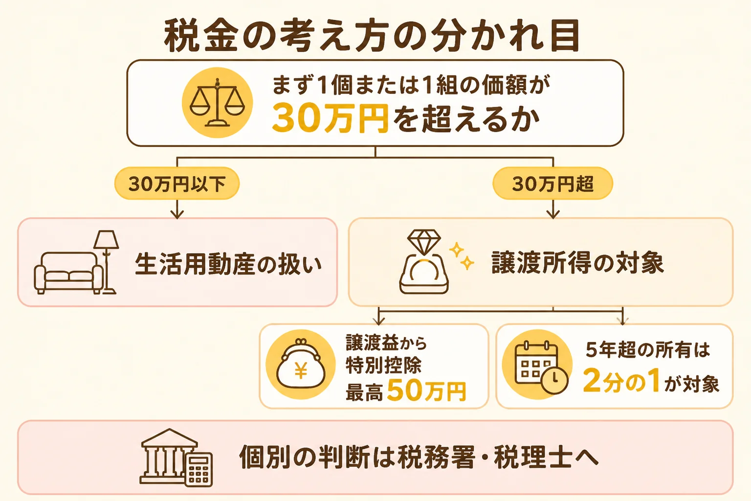 金のブレスレットを売る時の税金の考え方を示した図解